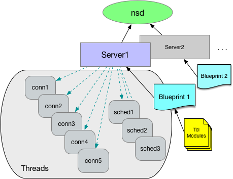 NaviServer Blueprint