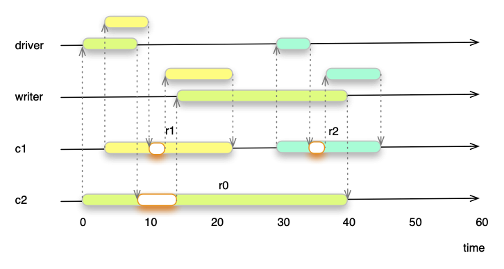 Concurrent Requests with Spooling Threads