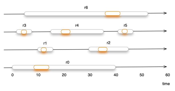 Concurrent Requests and Scalability