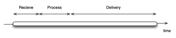 Phases of Request Processing