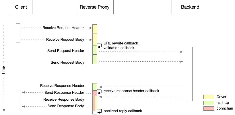 Reverse Proxy Server with backendconnection ns_http+ns_connchan