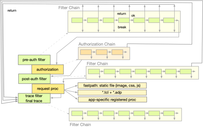 NaviServer Stages and Continuations