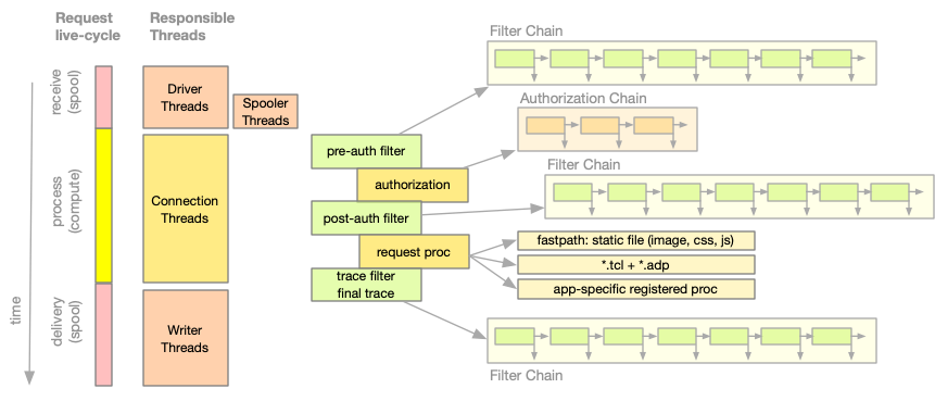 NaviServer Request Processing
