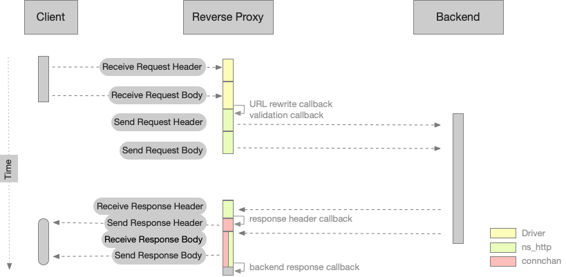 Reverse Proxy Server with backendconnection ns_http+ns_connchan